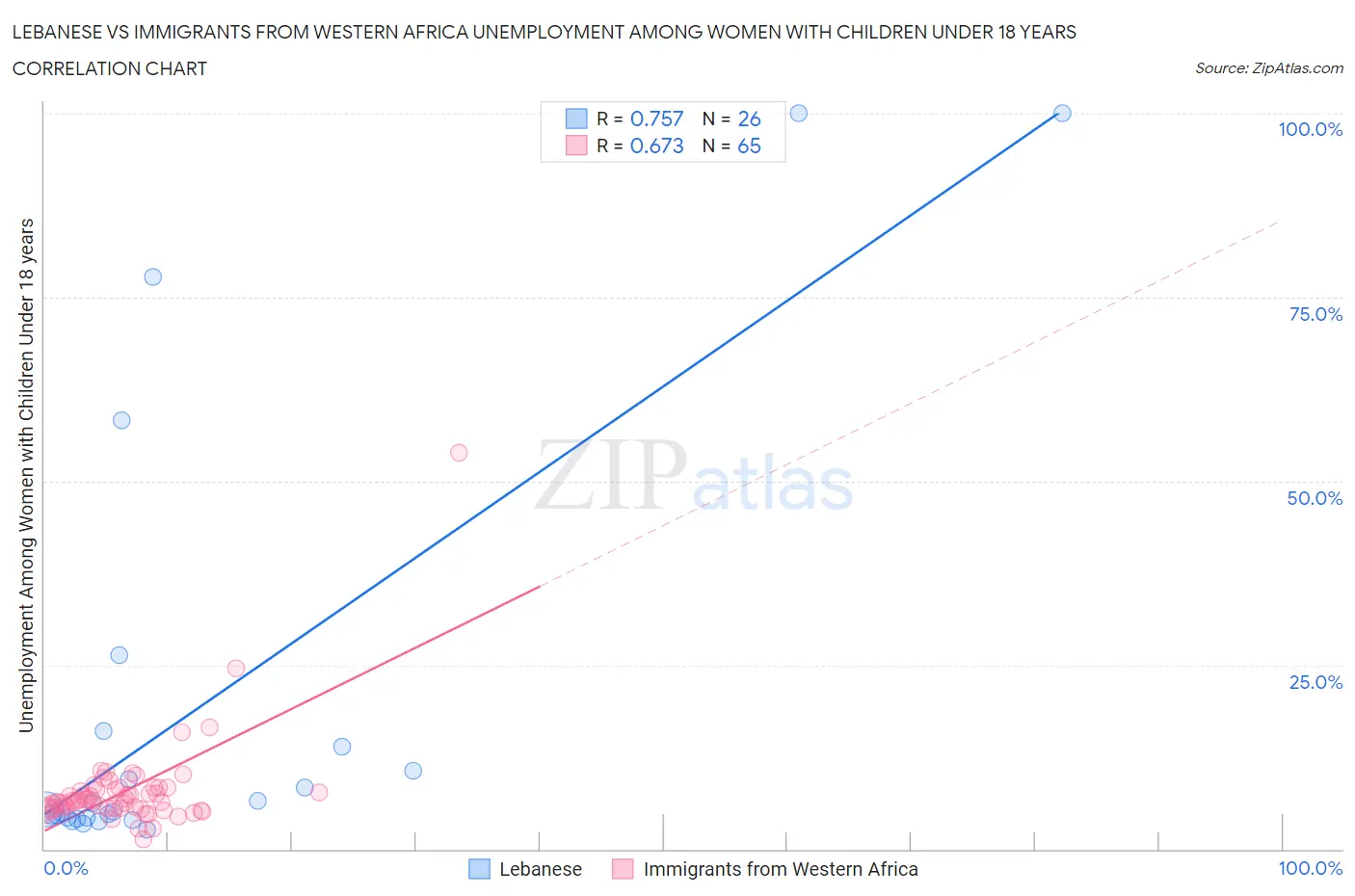 Lebanese vs Immigrants from Western Africa Unemployment Among Women with Children Under 18 years