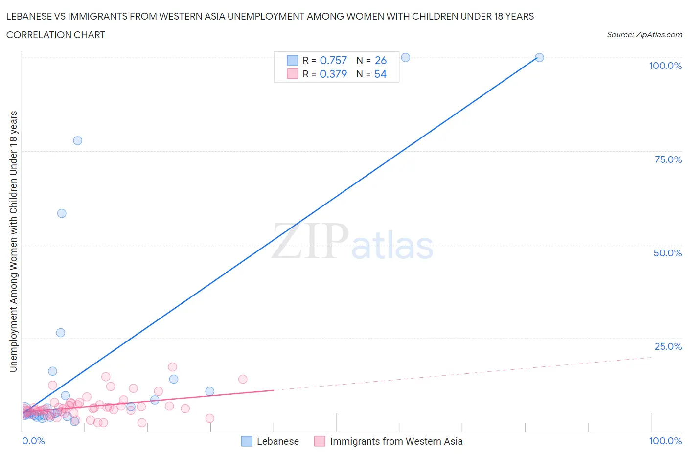 Lebanese vs Immigrants from Western Asia Unemployment Among Women with Children Under 18 years