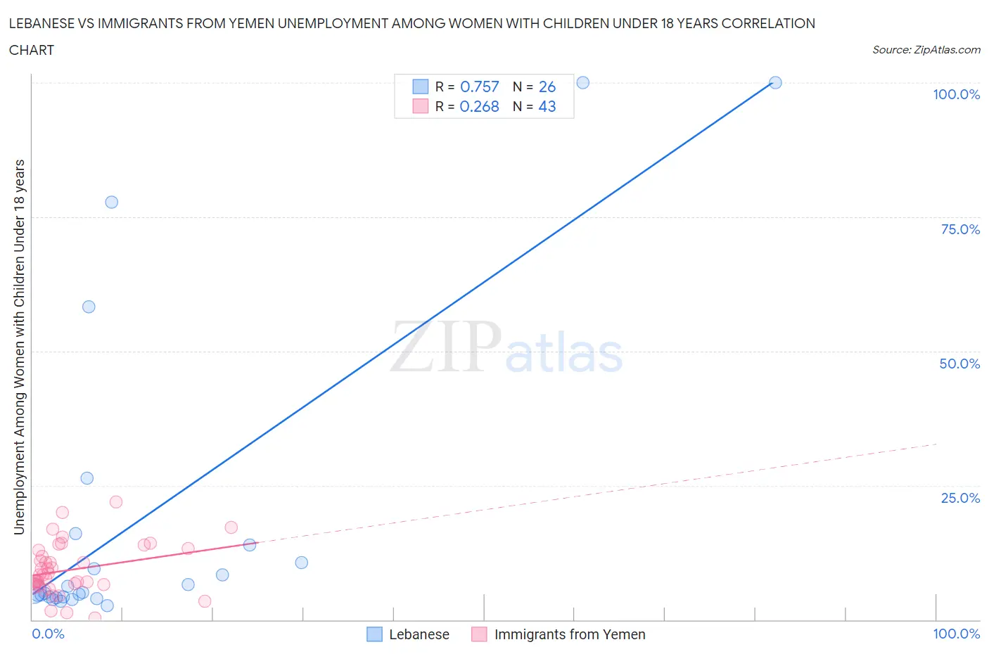 Lebanese vs Immigrants from Yemen Unemployment Among Women with Children Under 18 years