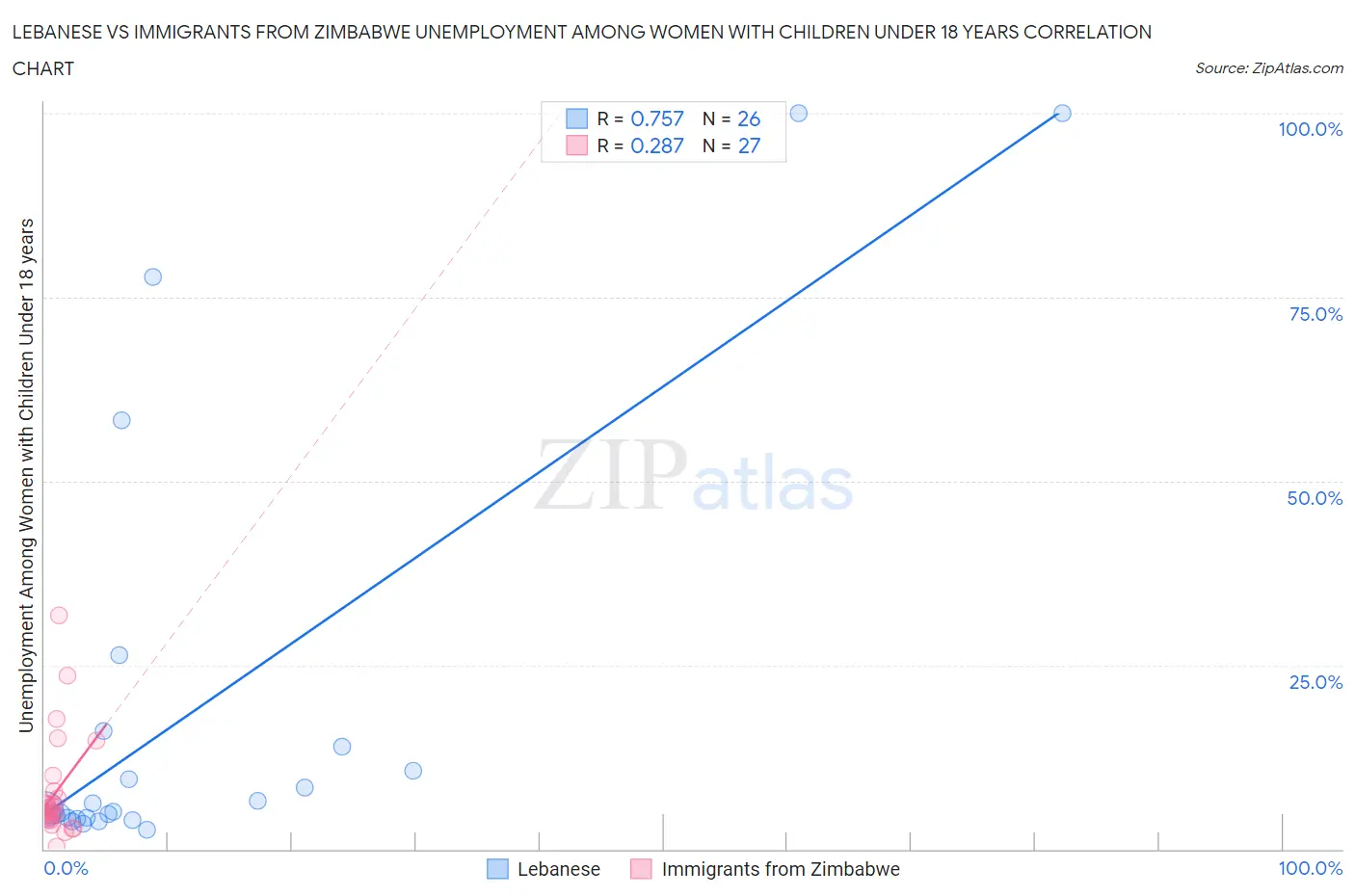 Lebanese vs Immigrants from Zimbabwe Unemployment Among Women with Children Under 18 years
