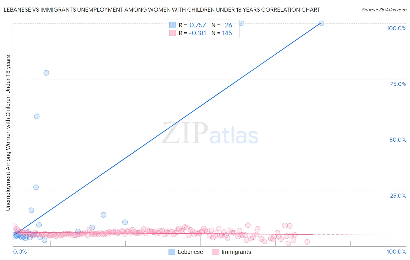 Lebanese vs Immigrants Unemployment Among Women with Children Under 18 years