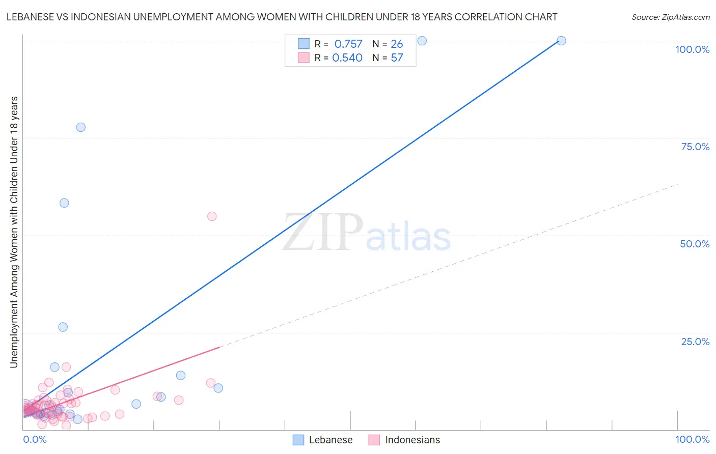 Lebanese vs Indonesian Unemployment Among Women with Children Under 18 years