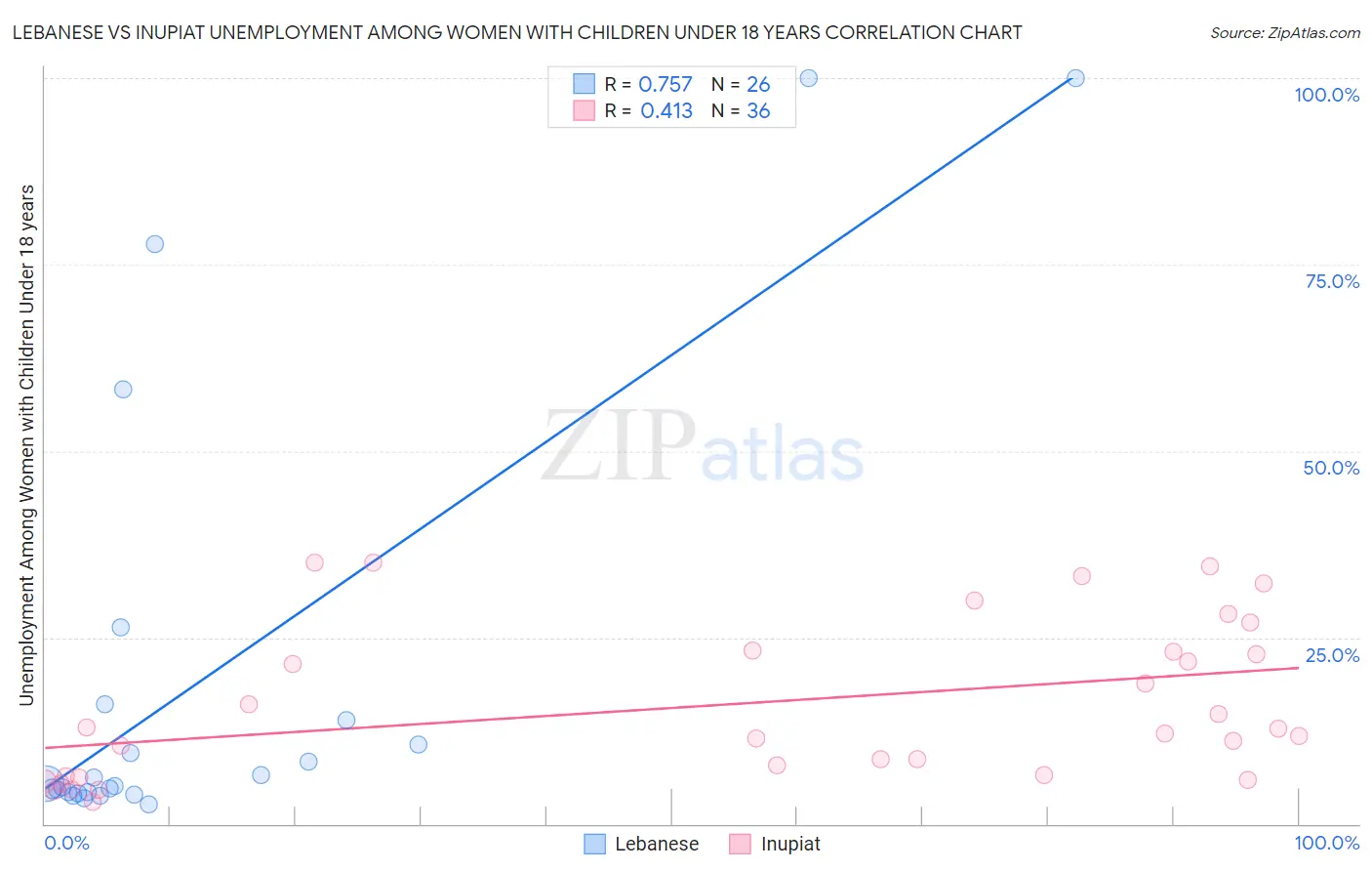 Lebanese vs Inupiat Unemployment Among Women with Children Under 18 years