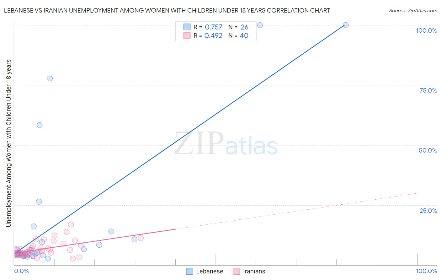 Lebanese vs Iranian Unemployment Among Women with Children Under 18 years