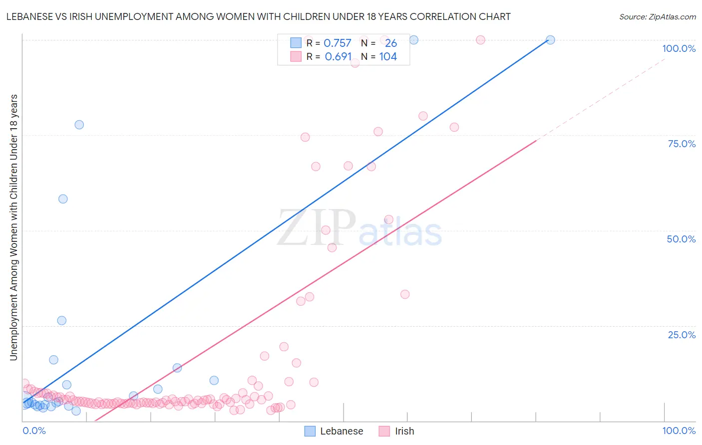 Lebanese vs Irish Unemployment Among Women with Children Under 18 years