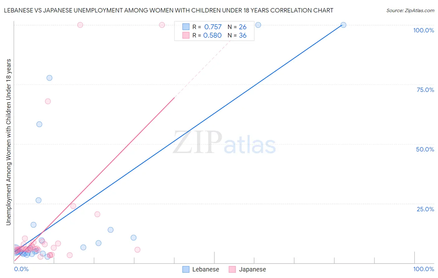 Lebanese vs Japanese Unemployment Among Women with Children Under 18 years