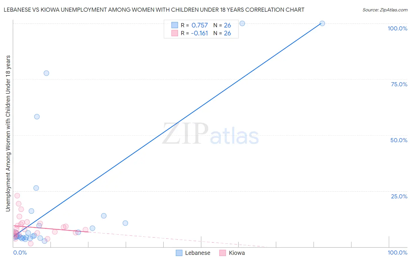 Lebanese vs Kiowa Unemployment Among Women with Children Under 18 years