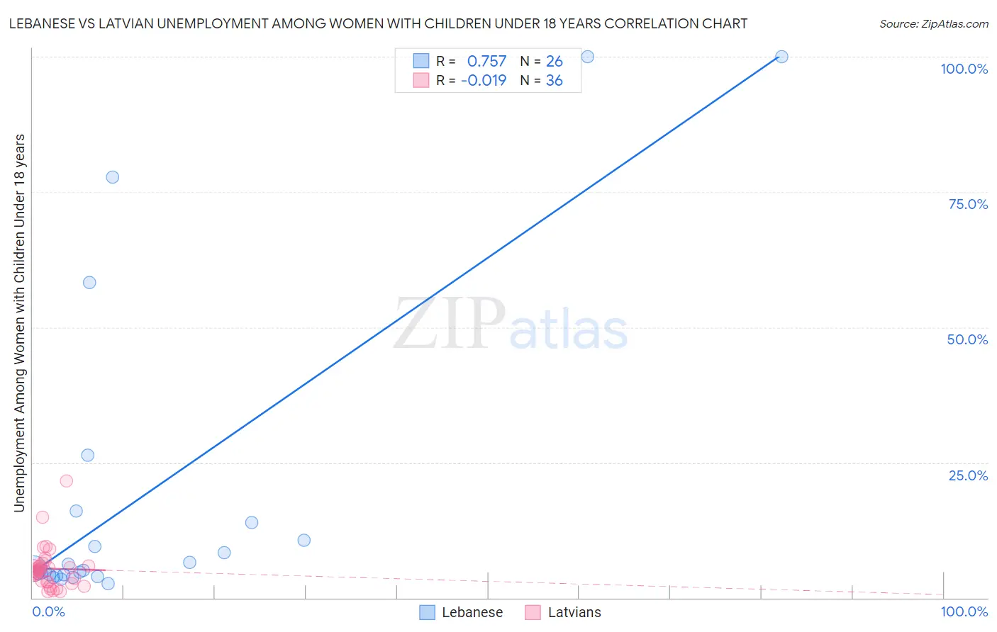 Lebanese vs Latvian Unemployment Among Women with Children Under 18 years