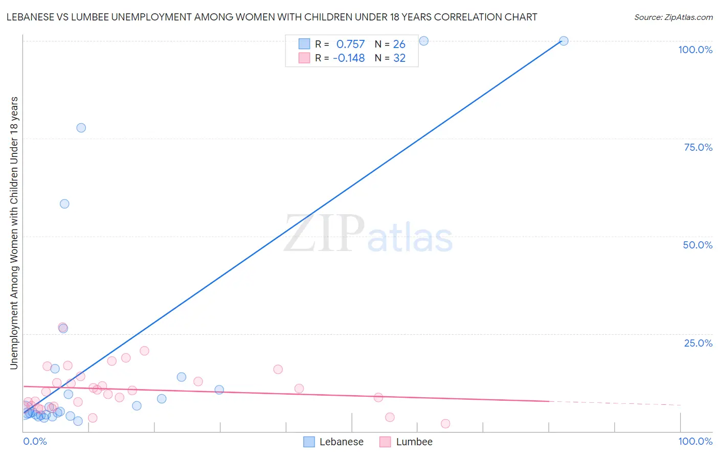 Lebanese vs Lumbee Unemployment Among Women with Children Under 18 years