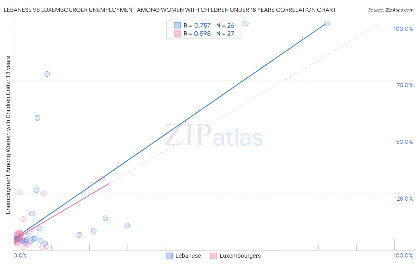 Lebanese vs Luxembourger Unemployment Among Women with Children Under 18 years