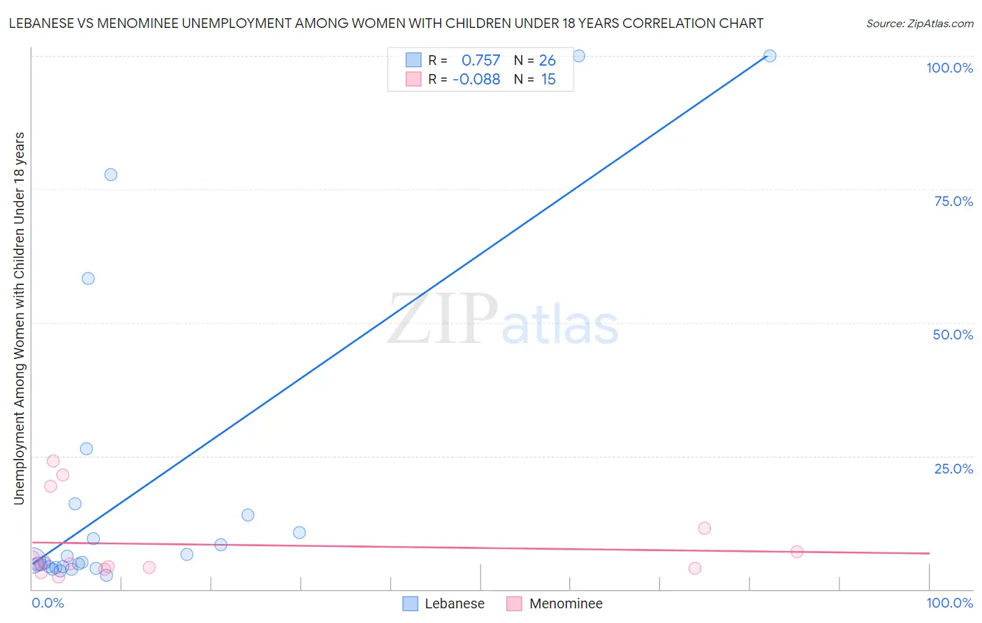 Lebanese vs Menominee Unemployment Among Women with Children Under 18 years