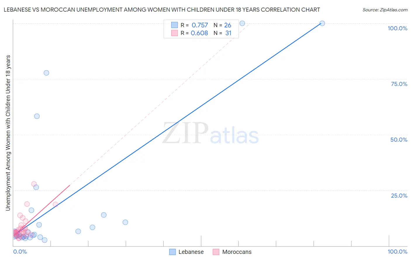 Lebanese vs Moroccan Unemployment Among Women with Children Under 18 years