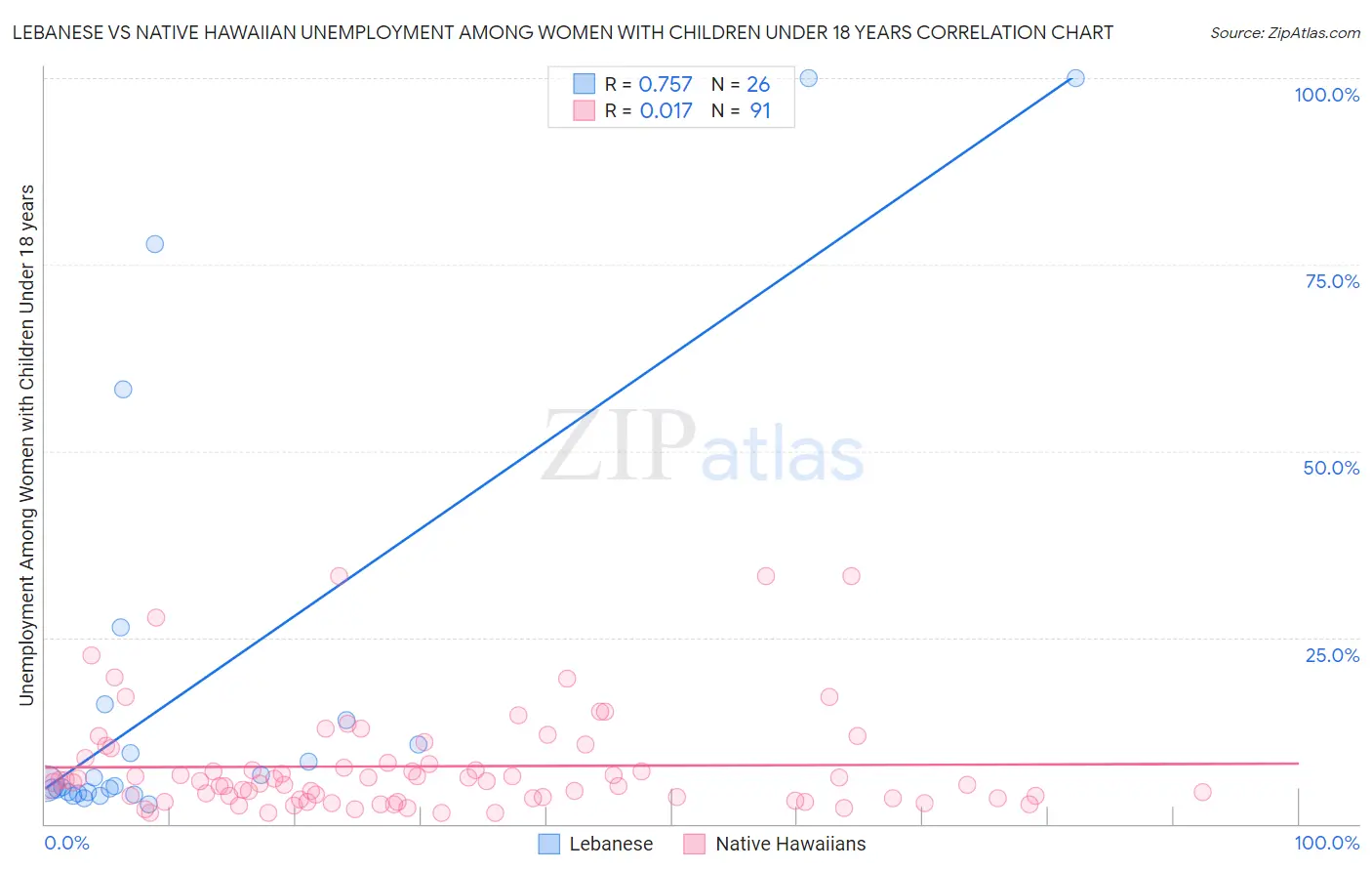 Lebanese vs Native Hawaiian Unemployment Among Women with Children Under 18 years