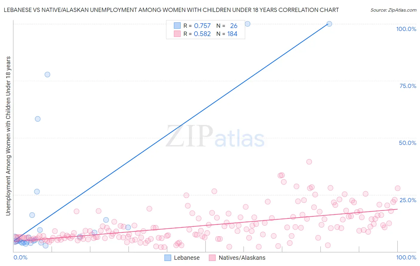 Lebanese vs Native/Alaskan Unemployment Among Women with Children Under 18 years