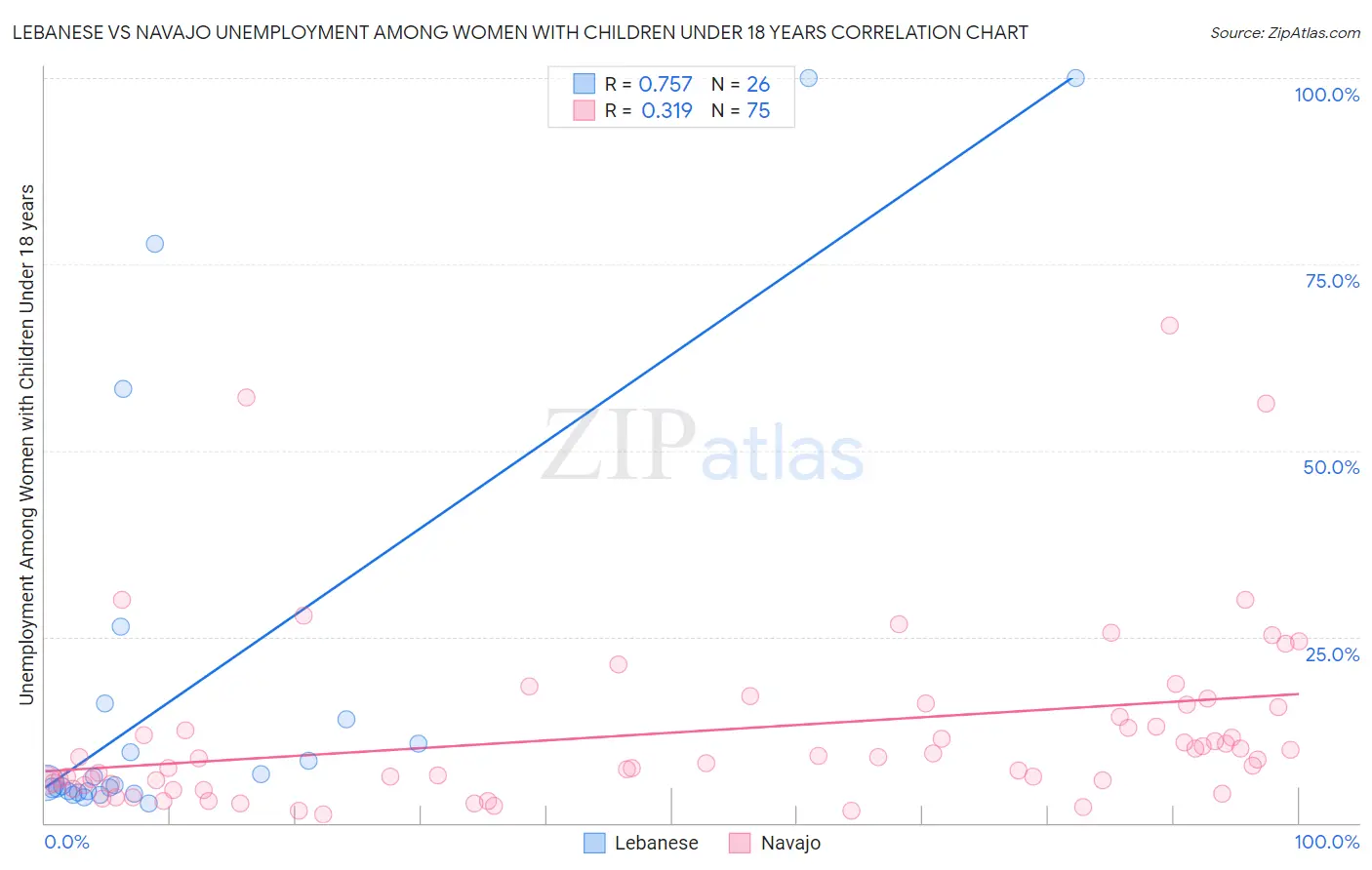 Lebanese vs Navajo Unemployment Among Women with Children Under 18 years