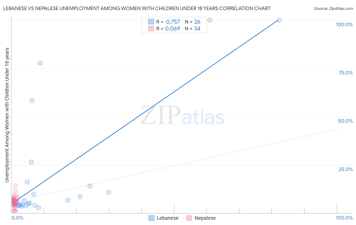 Lebanese vs Nepalese Unemployment Among Women with Children Under 18 years