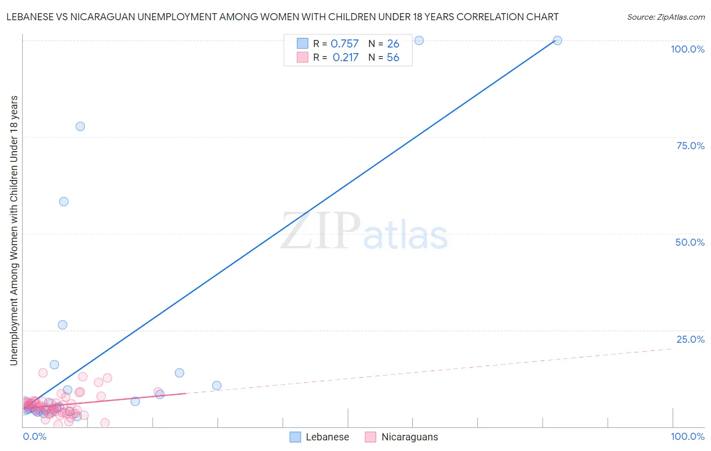 Lebanese vs Nicaraguan Unemployment Among Women with Children Under 18 years