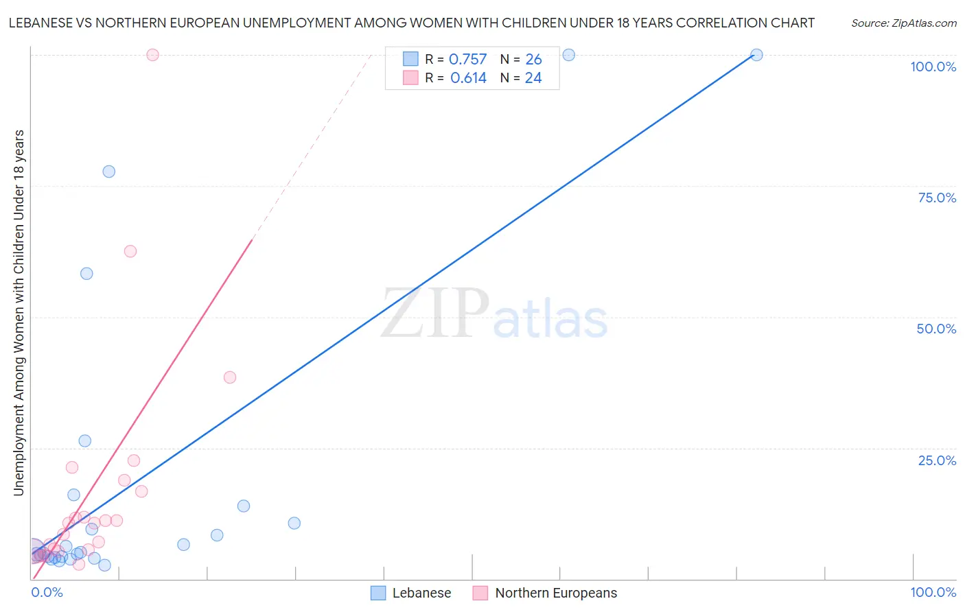 Lebanese vs Northern European Unemployment Among Women with Children Under 18 years