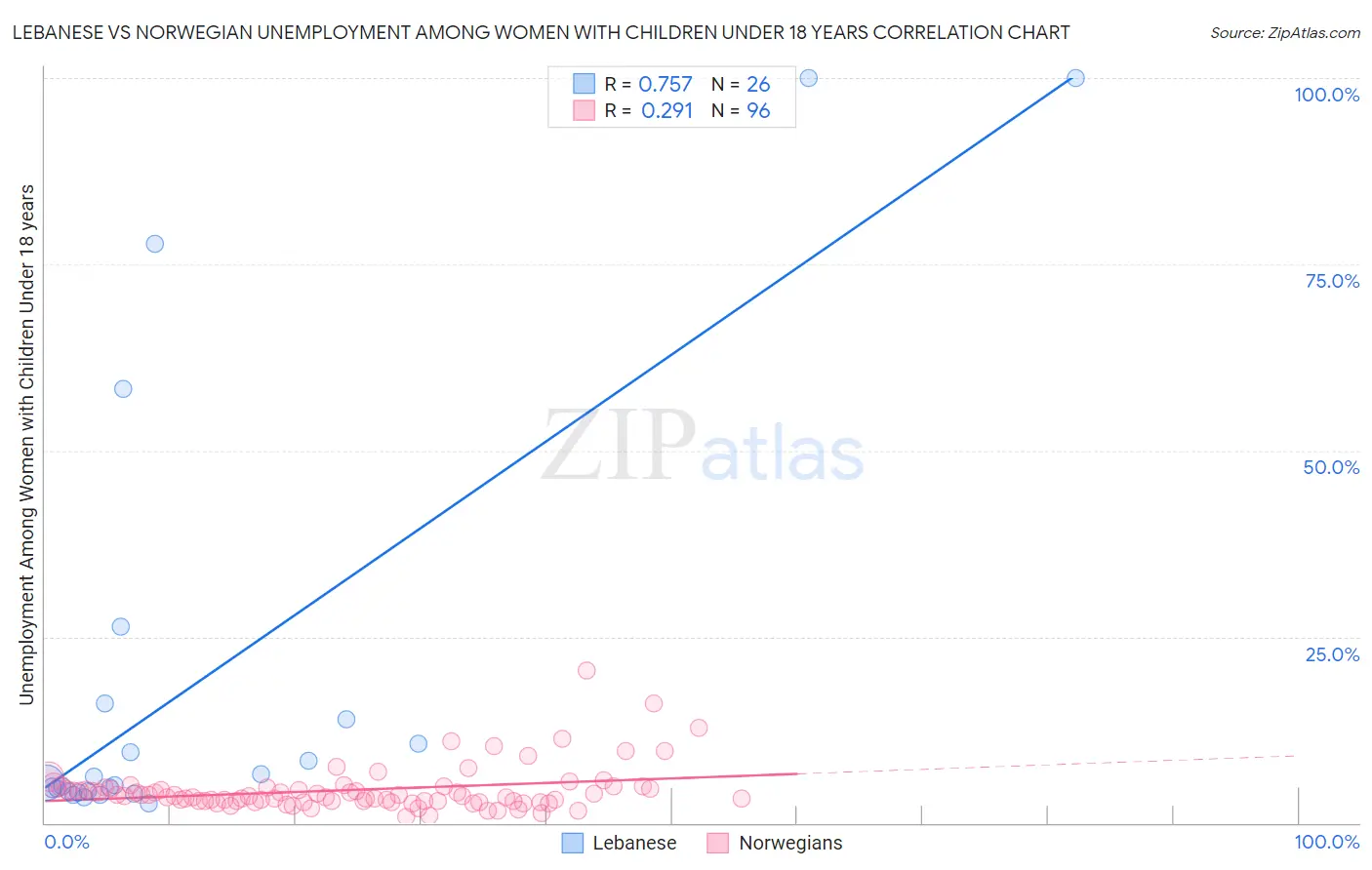 Lebanese vs Norwegian Unemployment Among Women with Children Under 18 years