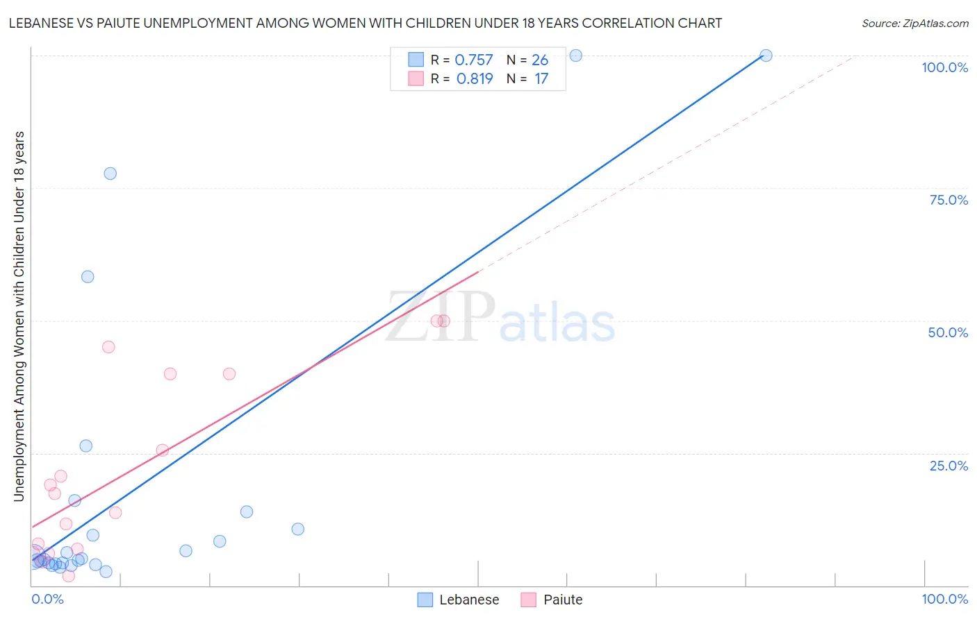Lebanese vs Paiute Unemployment Among Women with Children Under 18 years
