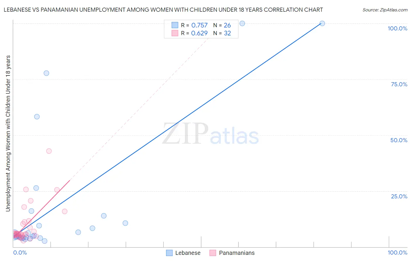 Lebanese vs Panamanian Unemployment Among Women with Children Under 18 years