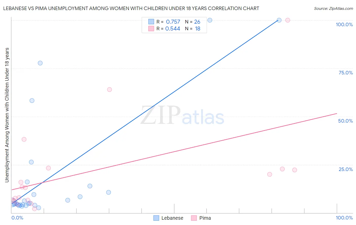 Lebanese vs Pima Unemployment Among Women with Children Under 18 years