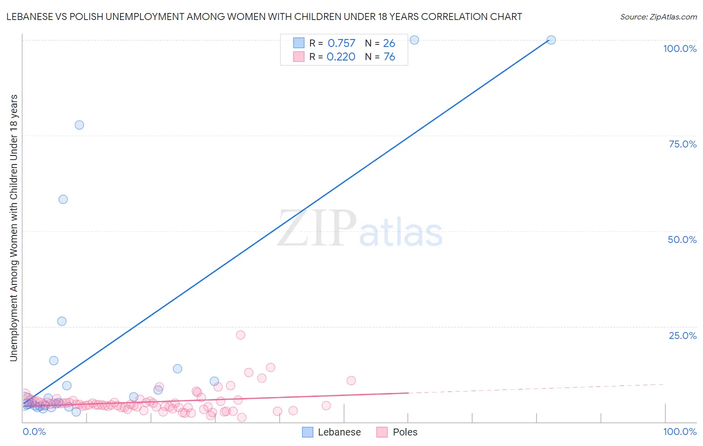 Lebanese vs Polish Unemployment Among Women with Children Under 18 years