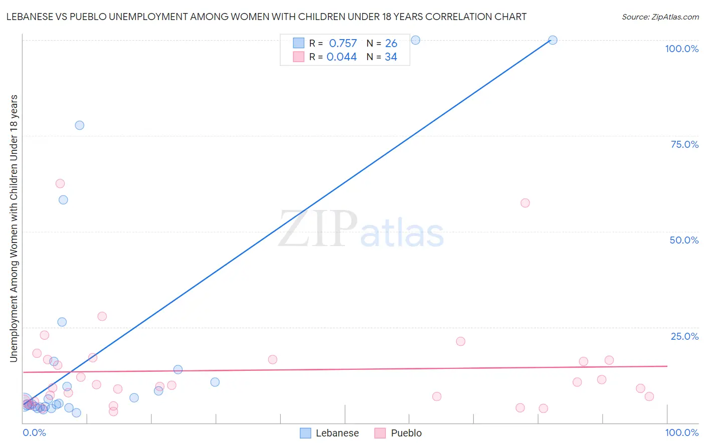 Lebanese vs Pueblo Unemployment Among Women with Children Under 18 years