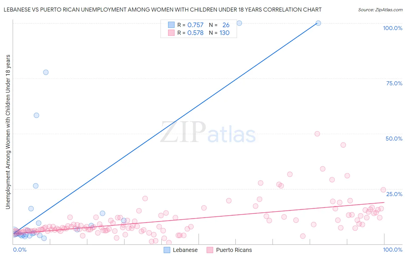 Lebanese vs Puerto Rican Unemployment Among Women with Children Under 18 years