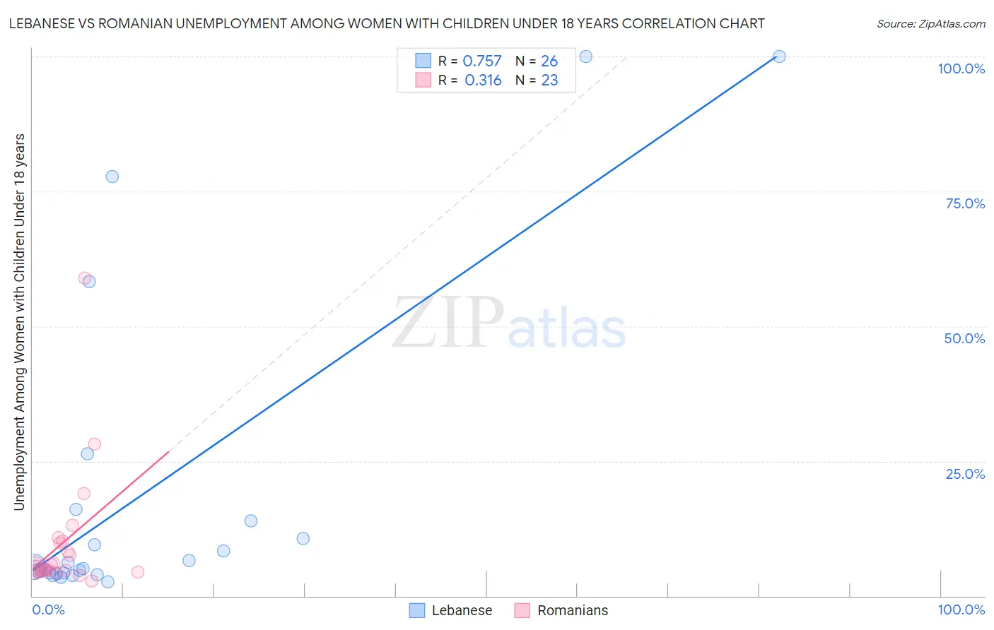 Lebanese vs Romanian Unemployment Among Women with Children Under 18 years
