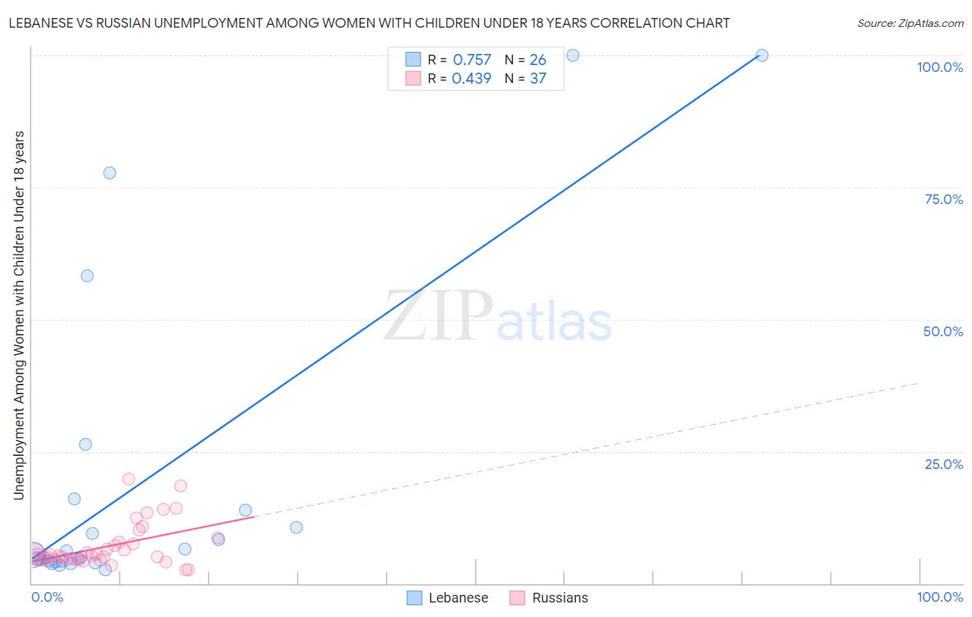 Lebanese vs Russian Unemployment Among Women with Children Under 18 years
