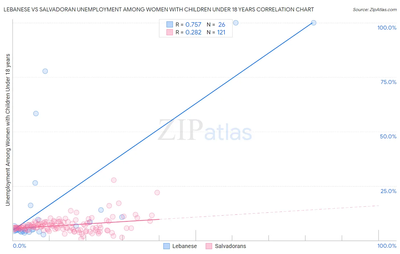 Lebanese vs Salvadoran Unemployment Among Women with Children Under 18 years