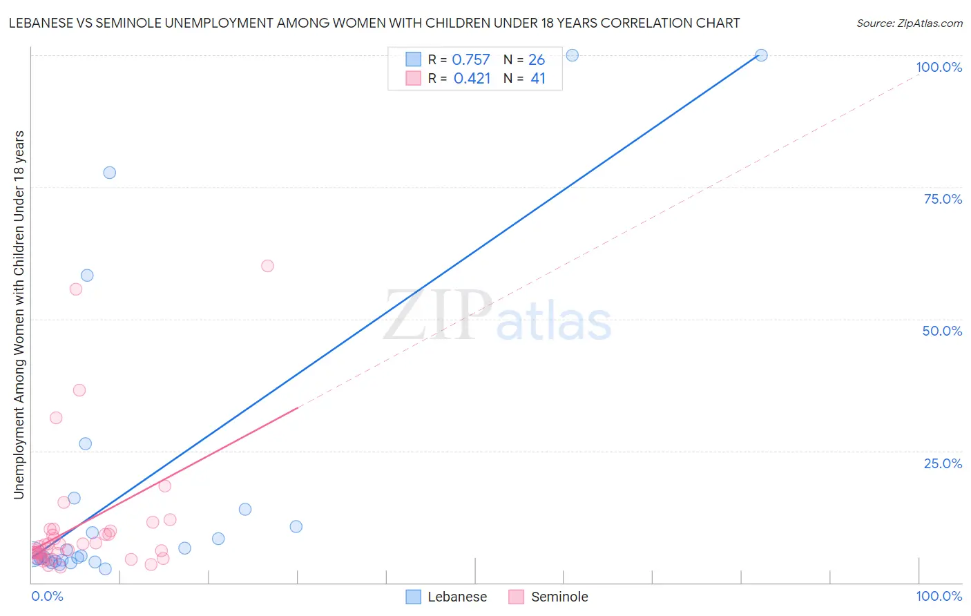 Lebanese vs Seminole Unemployment Among Women with Children Under 18 years