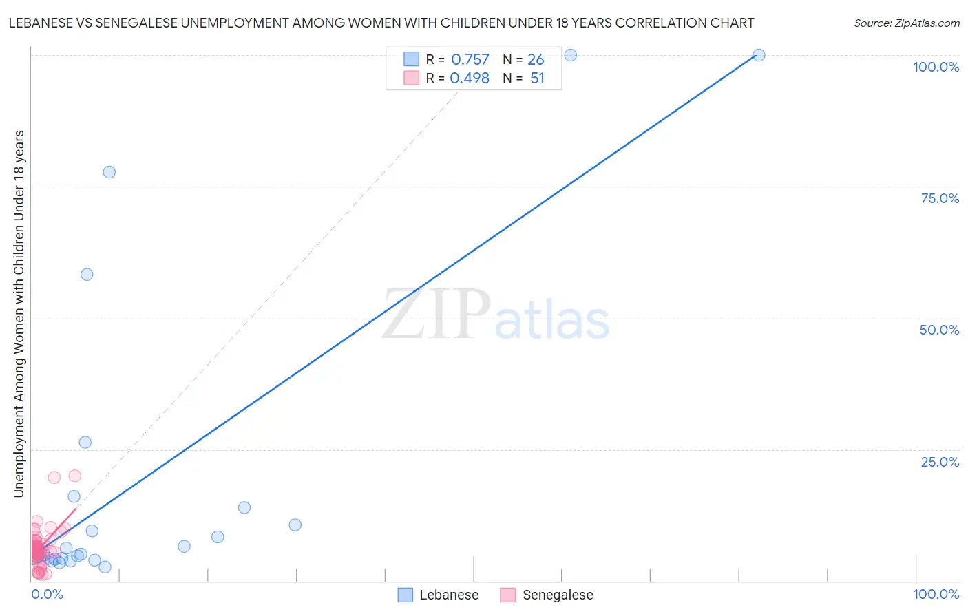 Lebanese vs Senegalese Unemployment Among Women with Children Under 18 years
