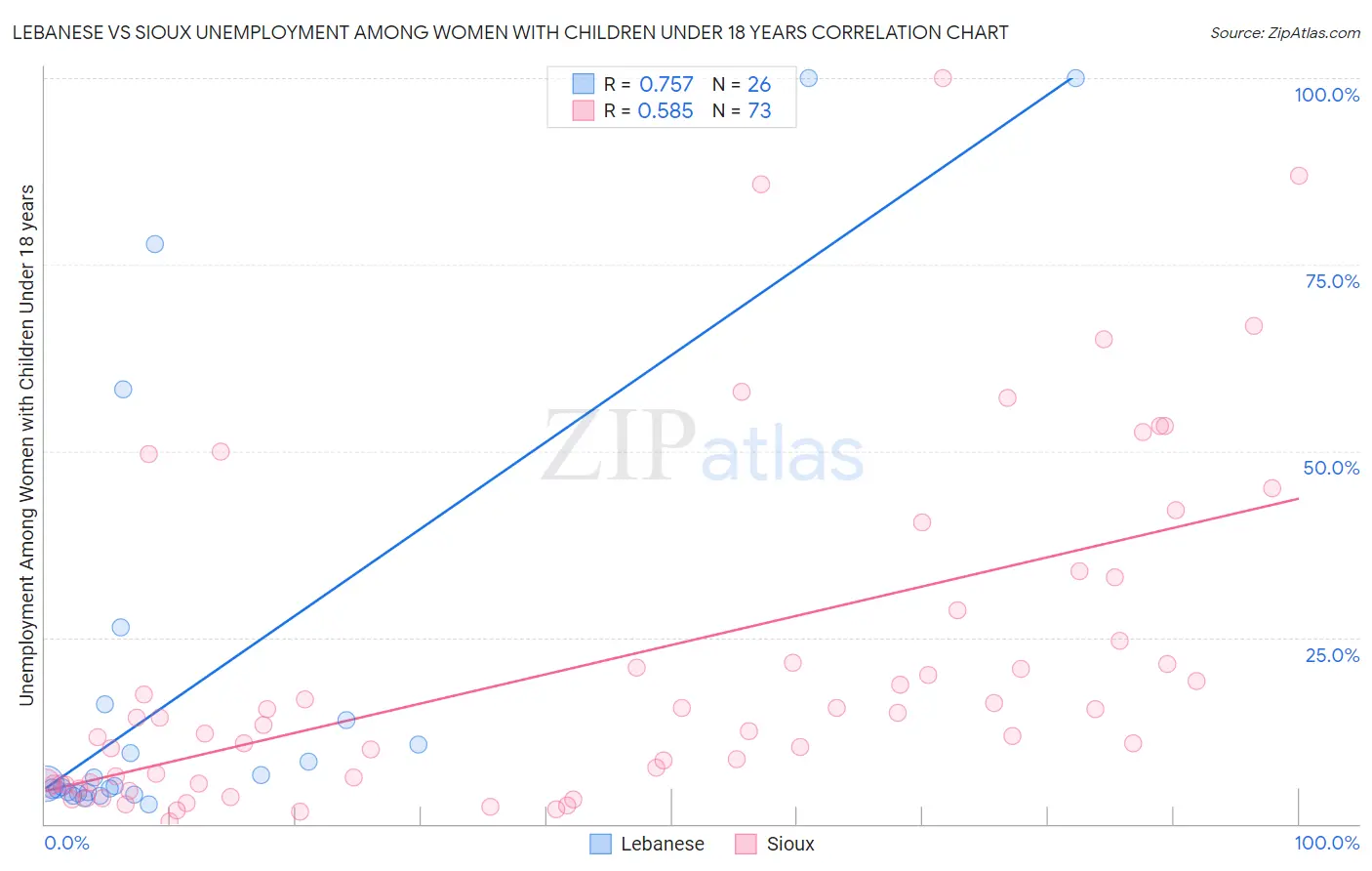 Lebanese vs Sioux Unemployment Among Women with Children Under 18 years