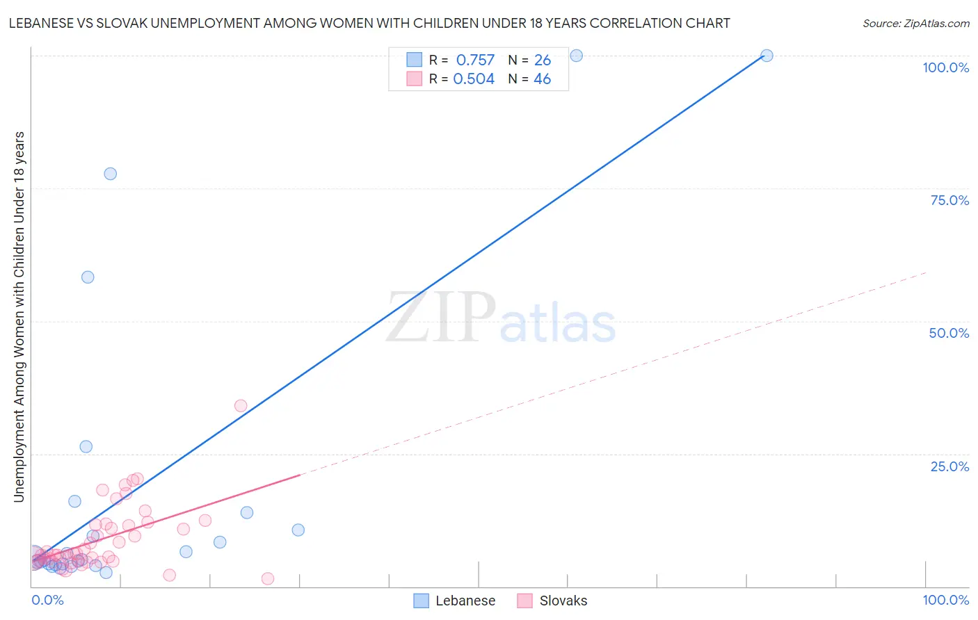 Lebanese vs Slovak Unemployment Among Women with Children Under 18 years