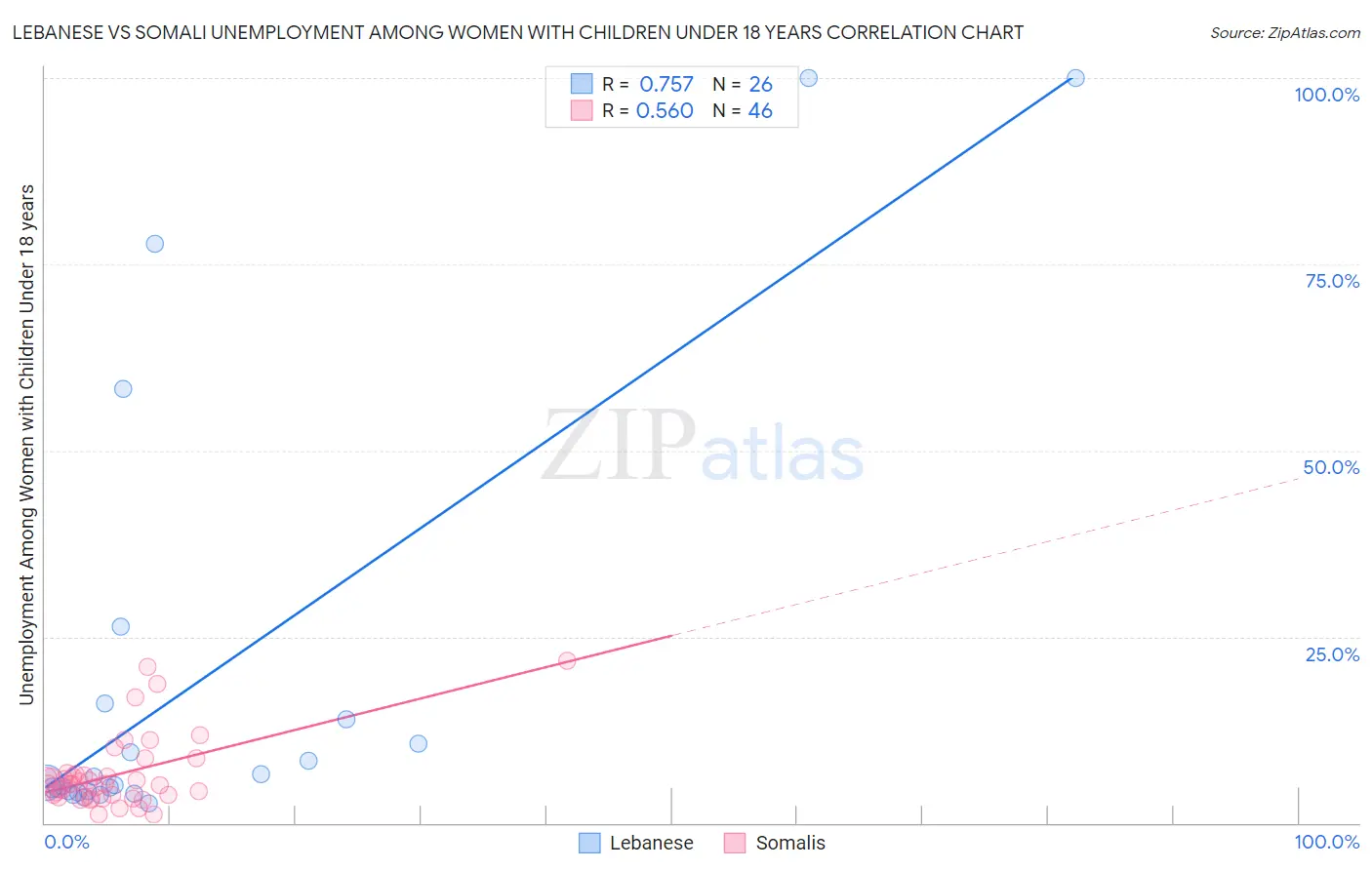 Lebanese vs Somali Unemployment Among Women with Children Under 18 years