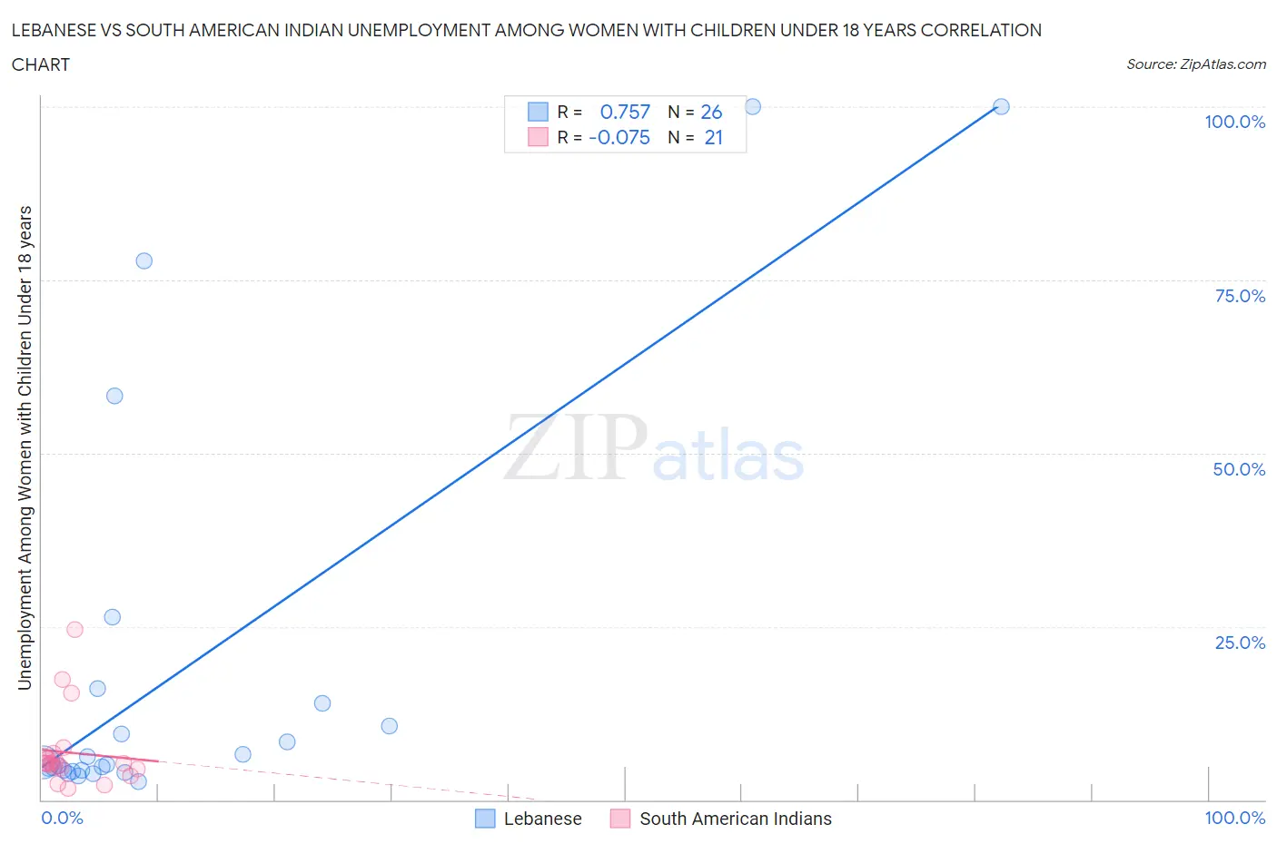 Lebanese vs South American Indian Unemployment Among Women with Children Under 18 years