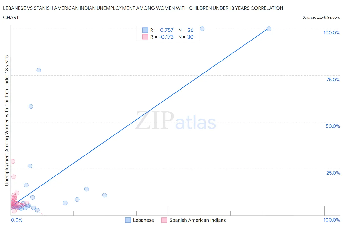 Lebanese vs Spanish American Indian Unemployment Among Women with Children Under 18 years
