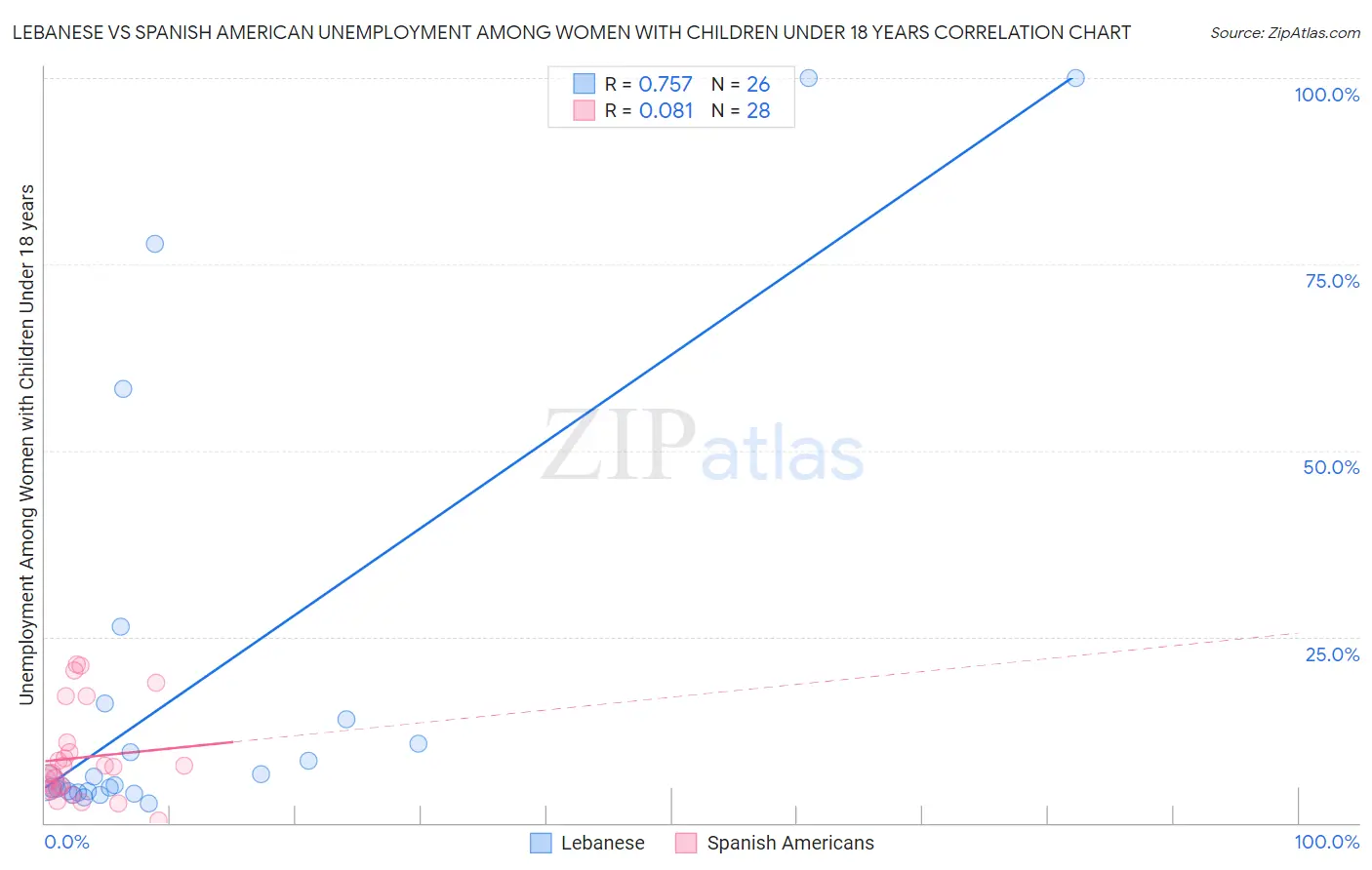 Lebanese vs Spanish American Unemployment Among Women with Children Under 18 years