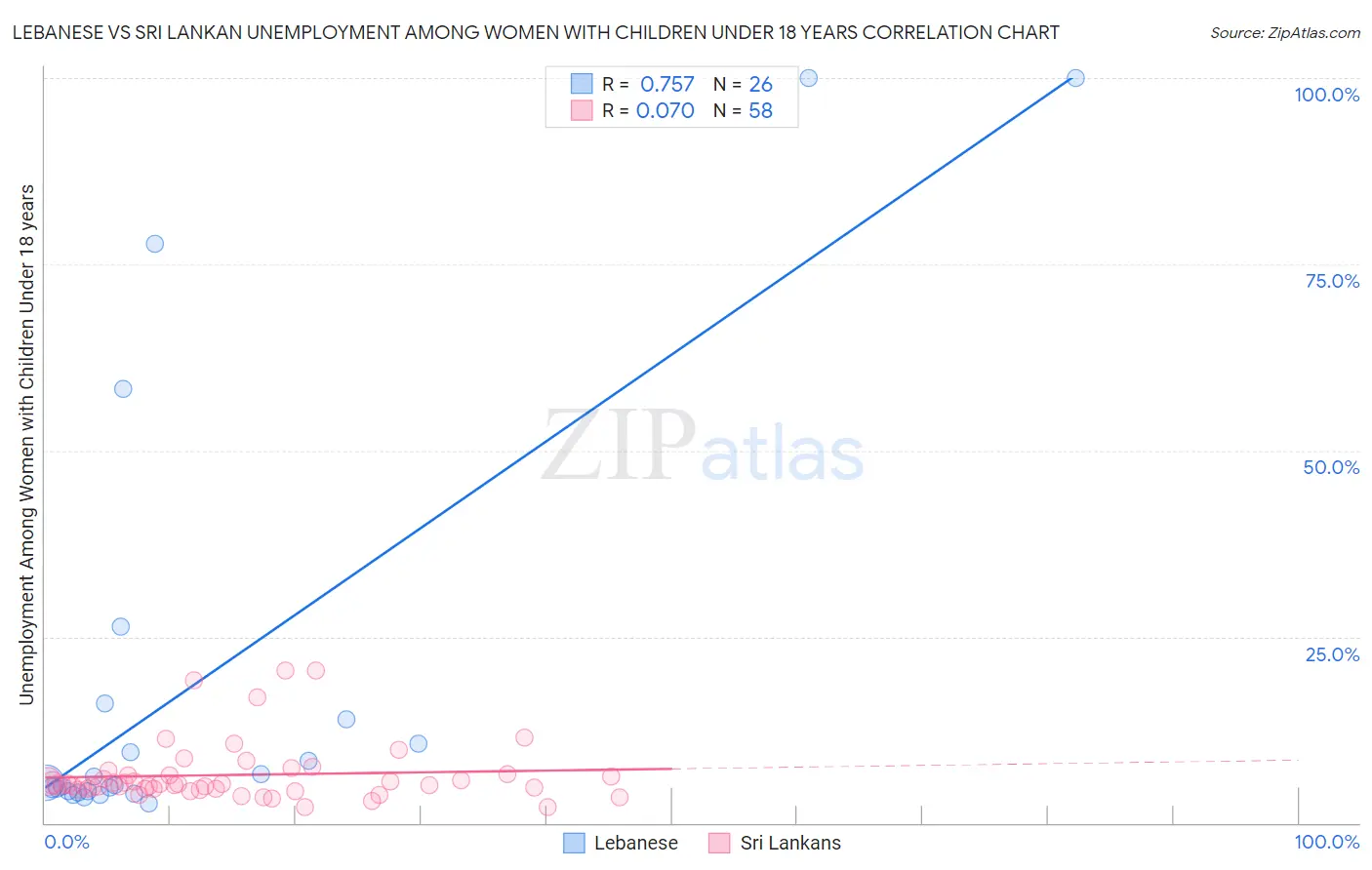 Lebanese vs Sri Lankan Unemployment Among Women with Children Under 18 years