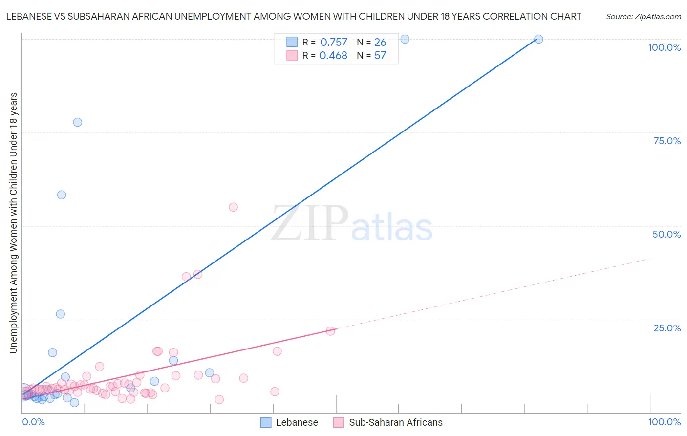 Lebanese vs Subsaharan African Unemployment Among Women with Children Under 18 years
