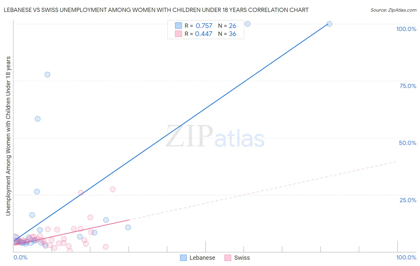 Lebanese vs Swiss Unemployment Among Women with Children Under 18 years