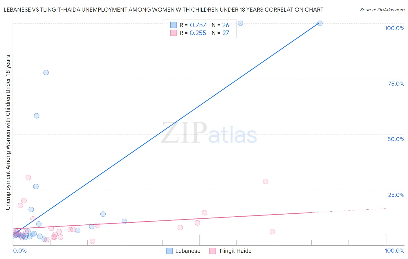 Lebanese vs Tlingit-Haida Unemployment Among Women with Children Under 18 years