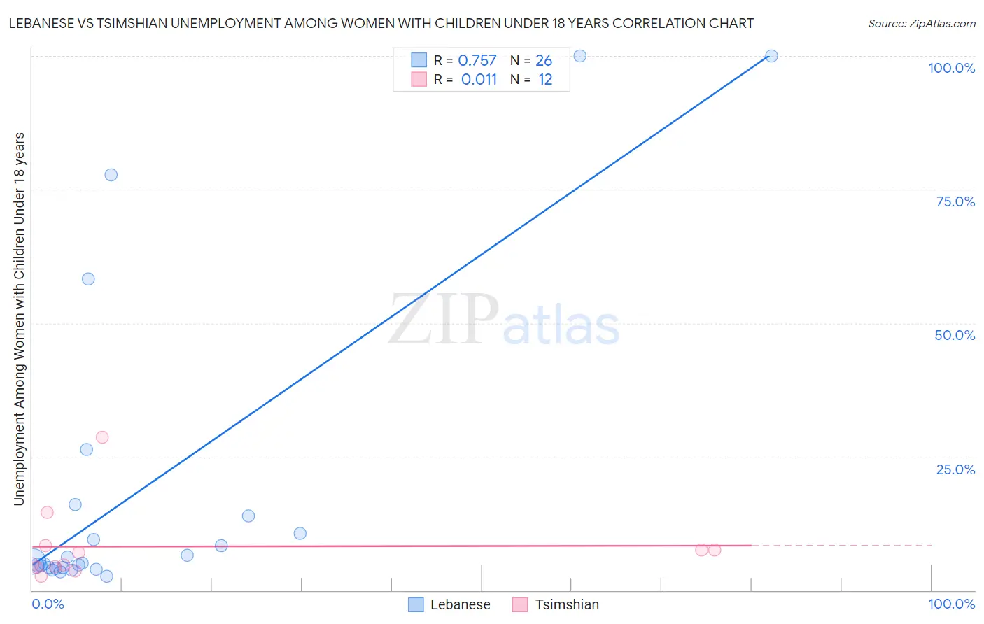 Lebanese vs Tsimshian Unemployment Among Women with Children Under 18 years