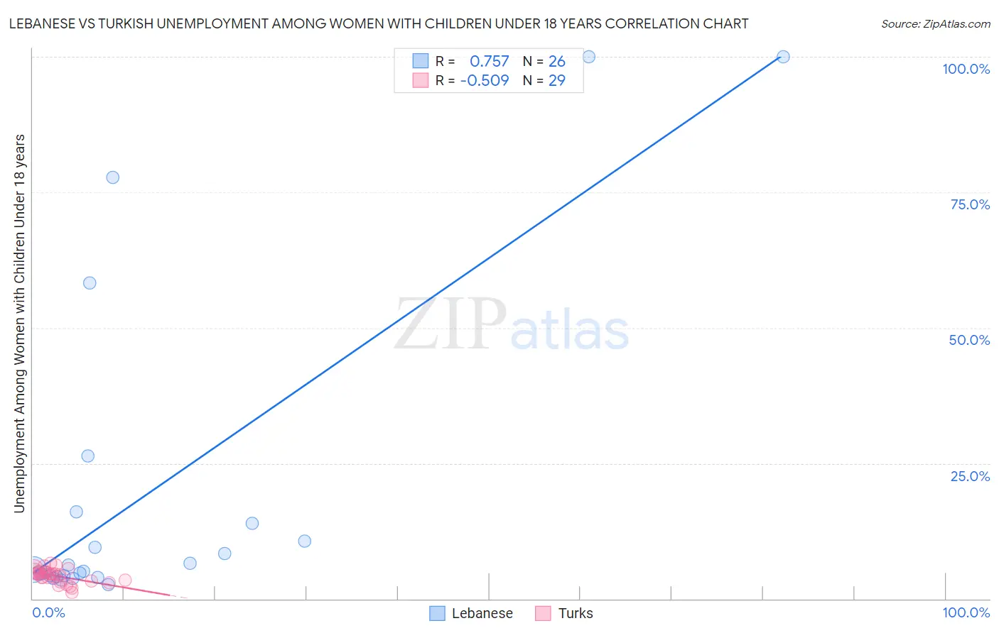 Lebanese vs Turkish Unemployment Among Women with Children Under 18 years