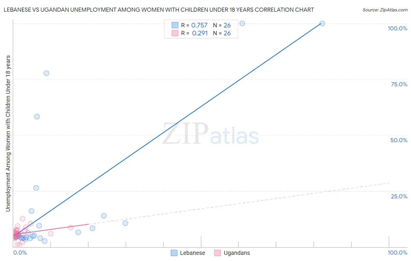 Lebanese vs Ugandan Unemployment Among Women with Children Under 18 years