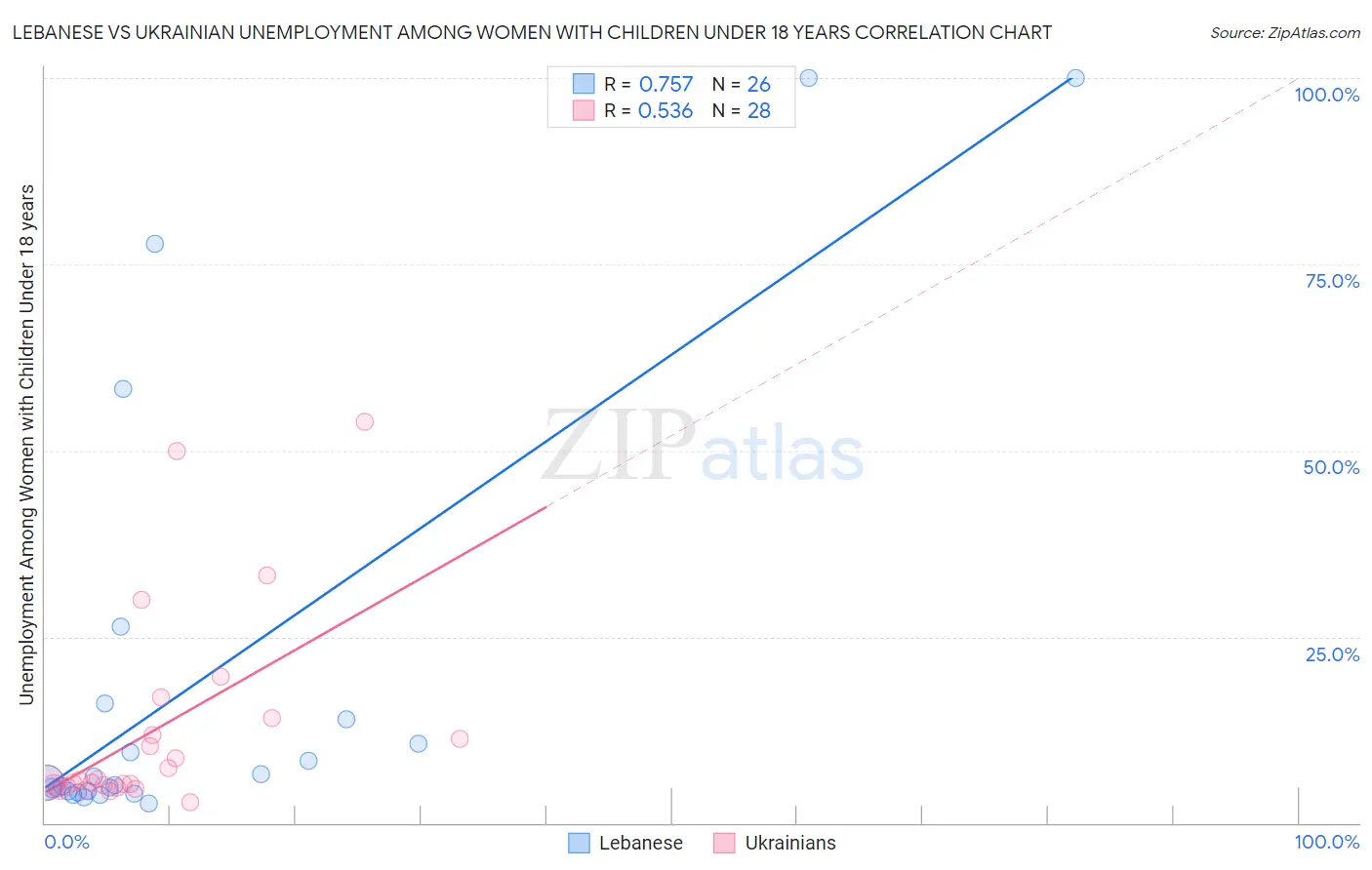 Lebanese vs Ukrainian Unemployment Among Women with Children Under 18 years
