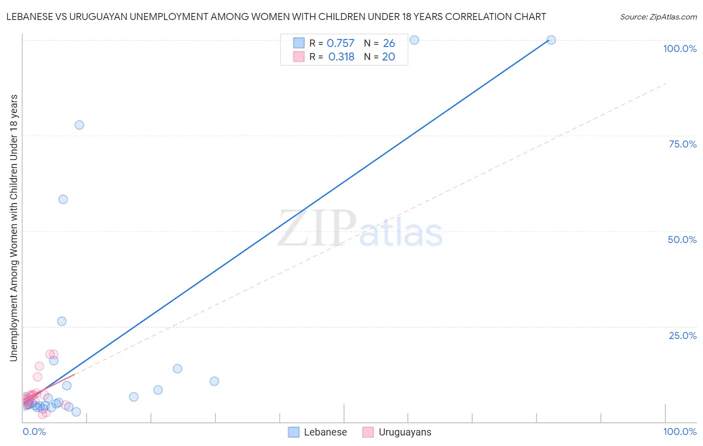 Lebanese vs Uruguayan Unemployment Among Women with Children Under 18 years