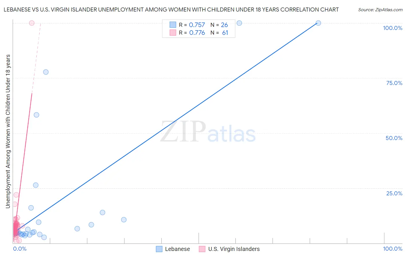 Lebanese vs U.S. Virgin Islander Unemployment Among Women with Children Under 18 years